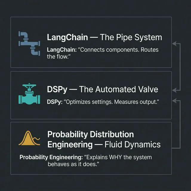 Three-layer architecture: LangChain as the pipe system, DSPy as the automated valve, and Probability Distribution Engineering as the underlying fluid dynamics